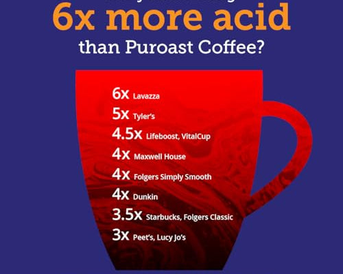 How to Know Whether a Brand's Coffee Is Truly Low Acid