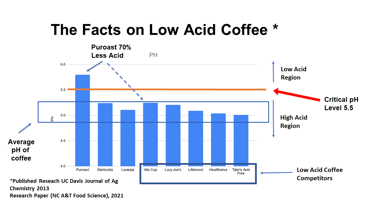 Low Acid Coffee Myths — Debunked with Peer-Reviewed Science