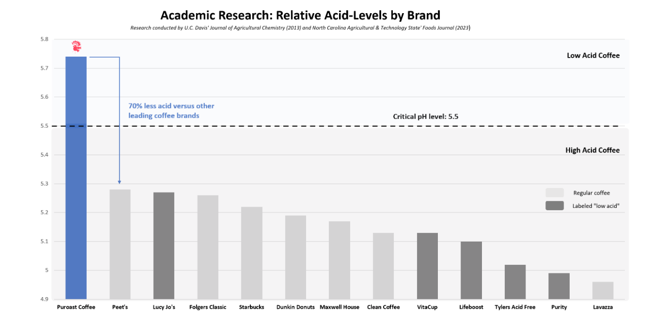 The Best Low Acid Coffee: The Essential Guide & FAQ