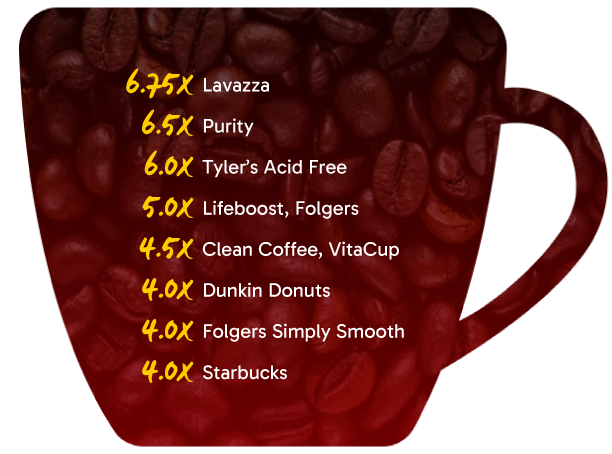 High-Acid-Coffee-Brand-Levels.png