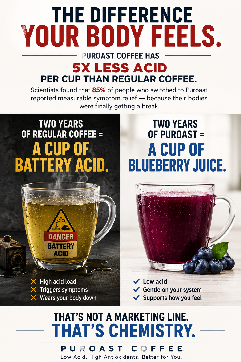 Regular coffee acid comparison versus Puroast lower-acid coffee